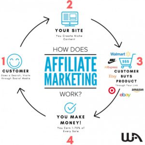 affiliate marketing chart how it works