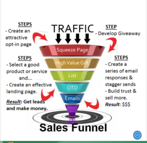 Example of a Sales Funnel