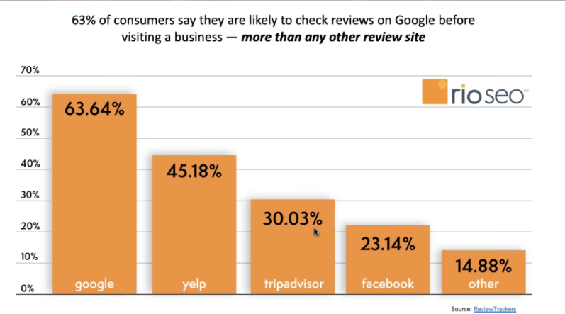 Where customers find reviews